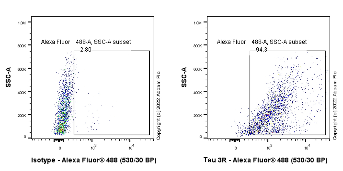 Flow Cytometry (Intracellular) - Anti-Tau (MBD region) antibody [EPR25205-233] - BSA and Azide free (ab308440), expandable thumbnail