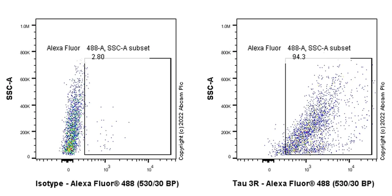 Flow Cytometry (Intracellular) - Anti-Tau (MBD region) antibody [EPR25205-233] - BSA and Azide free (AB308440)