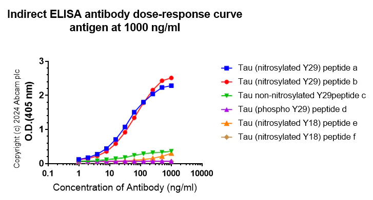 Indirect ELISA - Anti-Tau (nitrosyl Y29) antibody [EPR27841-79] - BSA and Azide free (AB315892)