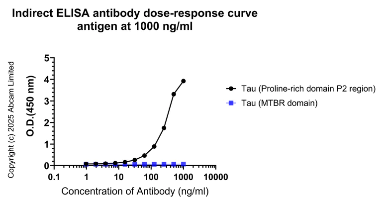 Indirect ELISA - Anti-Tau (PDR P2 region) antibody [EPR30099-573] (AB324252)