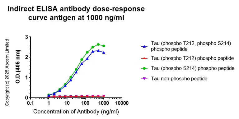 Indirect ELISA - Anti-Tau (phospho S214) antibody [EPR1884(2)] (AB170892)