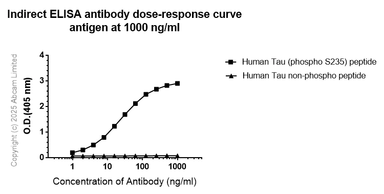 Indirect ELISA - Anti-Tau (phospho S235) antibody [EPR2452] - BSA and Azide free (AB244235)