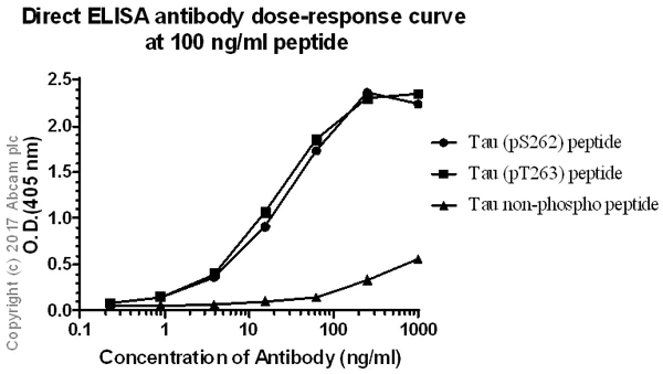 ELISA - Anti-Tau (phospho S262 + T263) antibody [EPR2454] (AB92627)