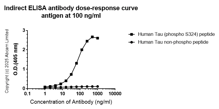 Indirect ELISA - Anti-Tau (phospho S324) antibody [EPR2457(2)] (AB109401)