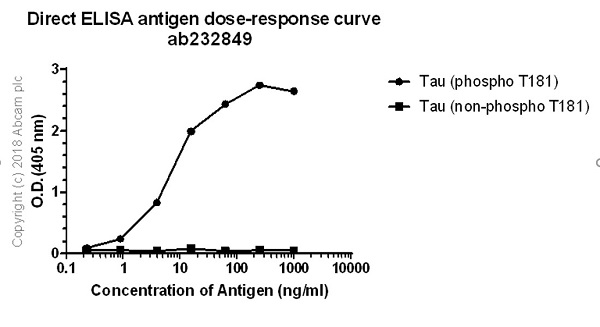 ELISA - Anti-Tau (phospho T181) antibody [EPADXR4] - BSA and Azide free (AB236458)