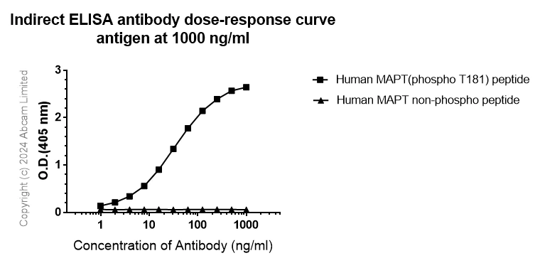 Indirect ELISA - Anti-Tau (phospho T181) antibody [EPR22064] - BSA and Azide free (AB240579)