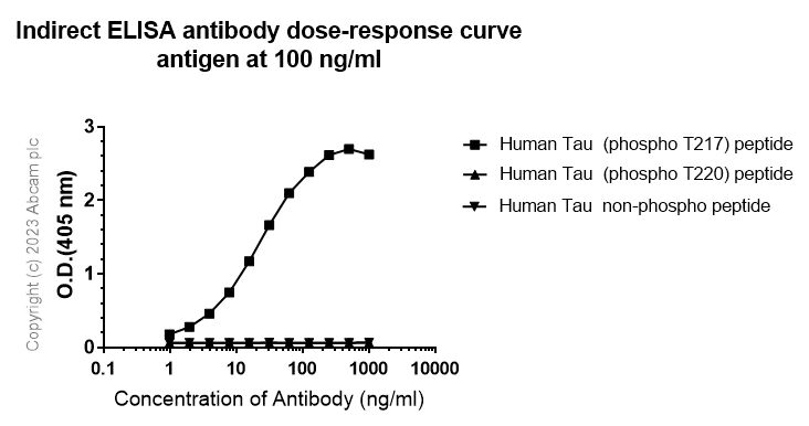 Indirect ELISA - Anti-Tau (phospho T217) antibody [EPR24654-19] (AB314478)
