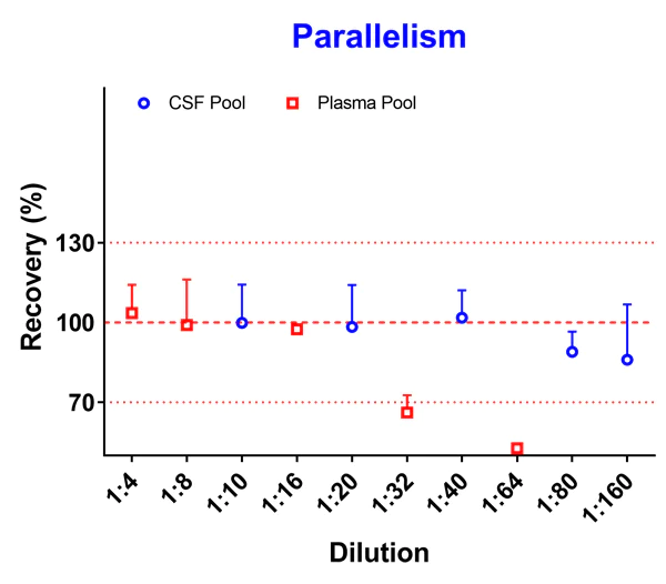 Sandwich ELISA - Anti-Tau (phospho T217) antibody [EPR24654-24] (AB288160)