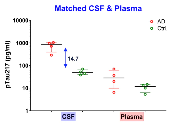 Sandwich ELISA - Anti-Tau (phospho T217) antibody [EPR24654-24] (AB288160)