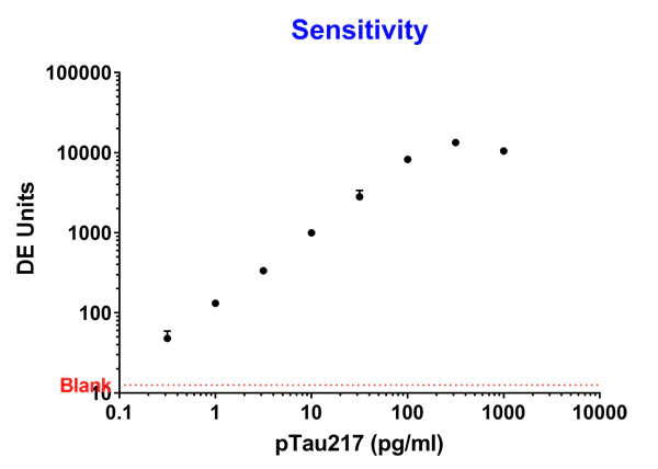 Sandwich ELISA - Anti-Tau (phospho T217) antibody [EPR24654-24] (AB288160)