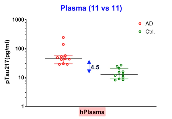 Sandwich ELISA - Anti-Tau (phospho T217) antibody [EPR24654-24] (AB288160)