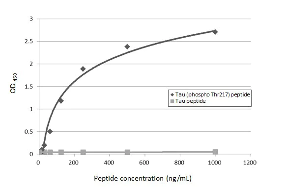 Indirect ELISA - Anti-Tau (phospho T217) antibody [HL1276] (AB308355)