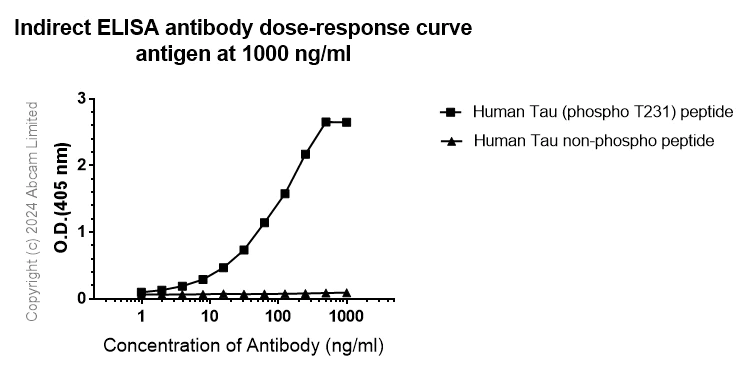 Indirect ELISA - Anti-Tau (phospho T231) antibody [EPR2488] - BSA and Azide free (AB156624)