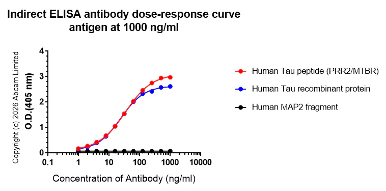 Indirect ELISA - Anti-Tau (PRR2/MTBR) antibody [EPR29541-92] - BSA and Azide free (AB327388)