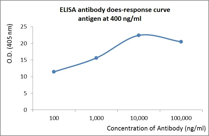 ELISA - Anti-Taxol antibody (AB26953)