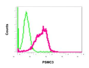 Flow Cytometry (Intracellular) - Anti-TBP-1 antibody [EPR12153] - BSA and Azide free (AB249686)