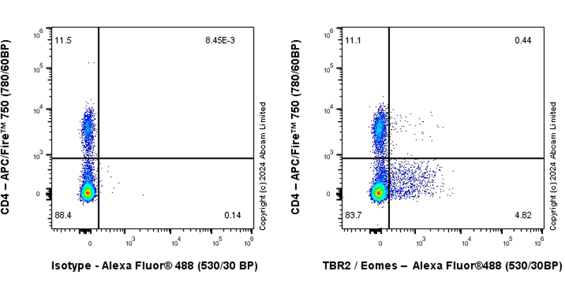 Flow Cytometry (Intracellular) - Anti-TBR2 / Eomes antibody [RM2055] - BSA and Azide free (ab319167), expandable thumbnail