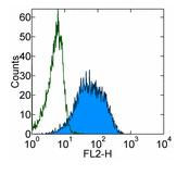 Flow Cytometry - Anti-Tcl1 antibody [1-21] (AB91211), expandable thumbnail