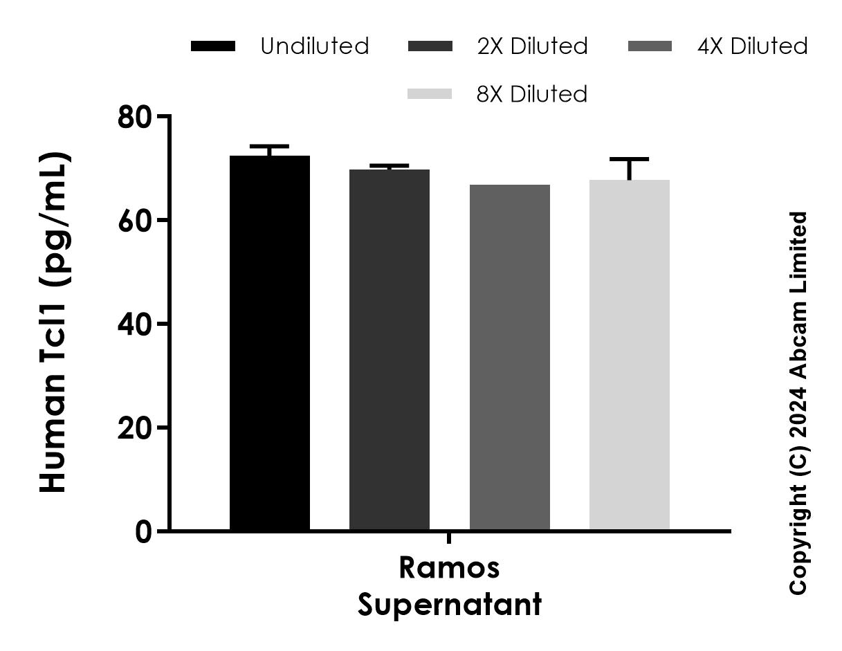 AntiTcl1 antibody [EPR2939218] BSA and Azide free (Capture