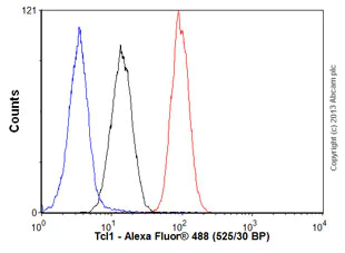 Flow Cytometry (Intracellular) - Anti-Tcl1 antibody [EPR3949] - BSA and Azide free (AB199188)