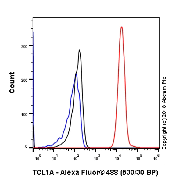 Flow Cytometry (Intracellular) - Anti-Tcl1 antibody [SP248] (AB225718)