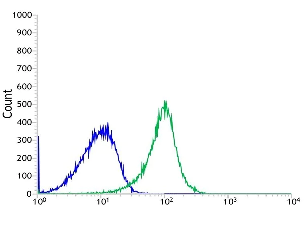 Flow Cytometry (Intracellular) - Anti-Tcl1 antibody [SP248] - BSA and Azide free (AB242426)