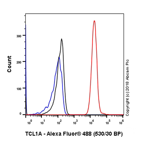 Flow Cytometry (Intracellular) - Anti-Tcl1 antibody [SP248] - BSA and Azide free (AB242426)