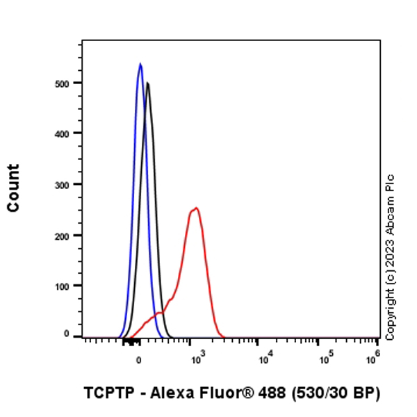 Flow Cytometry (Intracellular) - Anti-TCPTP antibody [EPR28199-34] - BSA and Azide free (ab314497), expandable thumbnail