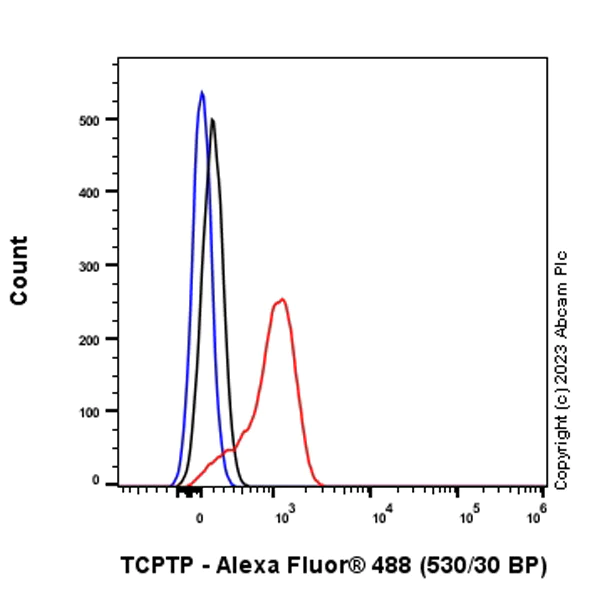 Flow Cytometry (Intracellular) - Anti-TCPTP antibody [EPR28199-34] - BSA and Azide free (AB314497)