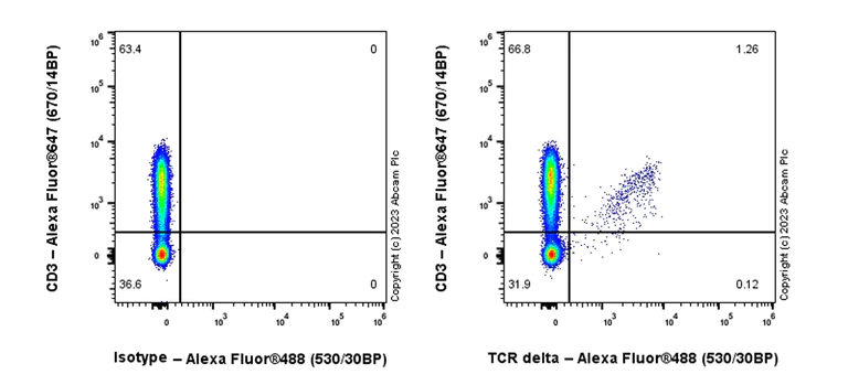 Flow Cytometry - Anti-TCR delta antibody [EPR27043-16] - BSA and Azide free (AB313574)