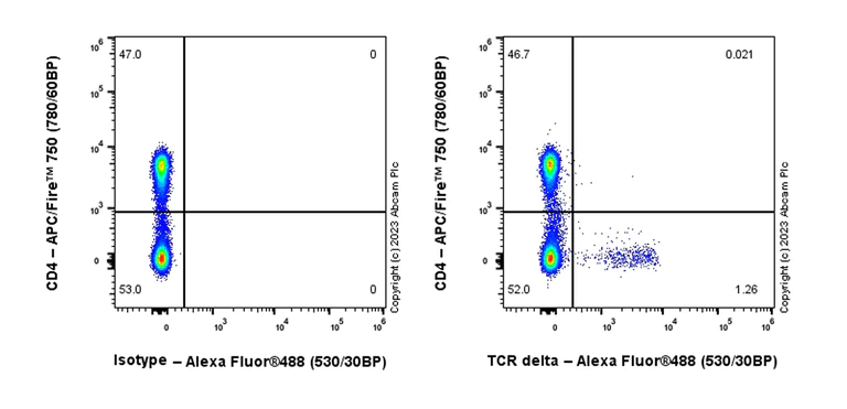 Flow Cytometry - Anti-TCR delta antibody [EPR27043-16] - BSA and Azide free (AB313574)