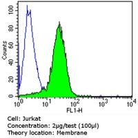 Flow Cytometry - Anti-TCR V delta 1 antibody [TS8.2] (AB171113)