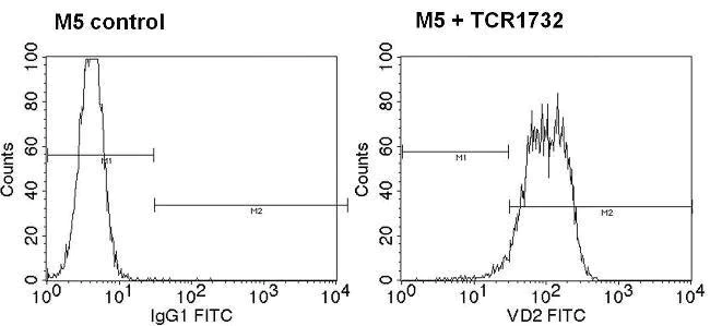 Flow Cytometry - Anti-TCR V delta 2 antibody [15D] (AB171103)