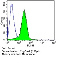 Flow Cytometry - Anti-TCR V gamma 9 antibody [7A5] (AB171109)