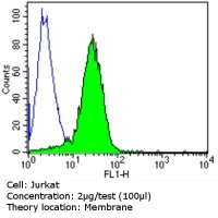 Flow Cytometry - Anti-TCR V gamma 9 antibody [7A5] (AB171109)