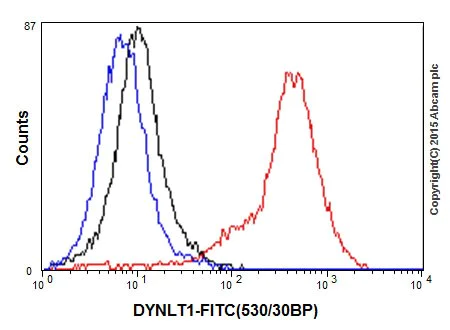 Flow Cytometry (Intracellular) - Anti-TCTEX-1 antibody [EPR17294] - BSA and Azide free (AB251377)