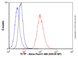 Flow Cytometry (Intracellular) - Anti-TCTP antibody [EPR5540] (AB133568)