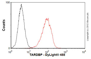 Flow Cytometry - Anti-TDP43 antibody [2E2-D3] (AB57105)