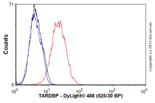Flow Cytometry - Anti-TDP43 antibody [3H8] (AB104223)