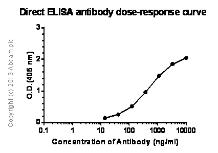 ELISA - Anti-TDP43 antibody [DB9] - BSA and Azide free (AB255922)