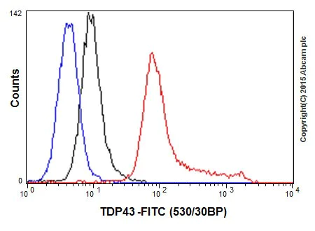 Flow Cytometry (Intracellular) - Anti-TDP43 antibody [EPR18554] (AB190963)