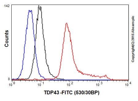 Flow Cytometry (Intracellular) - Anti-TDP43 antibody [EPR18554] - BSA and Azide free (AB238443), expandable thumbnail