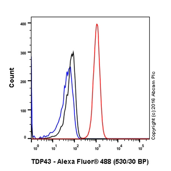 Flow Cytometry (Intracellular) - Anti-TDP43 antibody [EPR5810] - BSA and Azide free (ab185133), expandable thumbnail