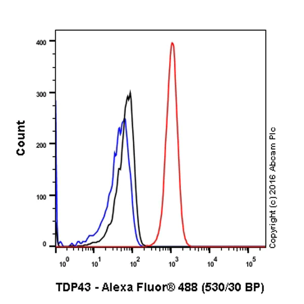 Flow Cytometry (Intracellular) - Anti-TDP43 antibody [EPR5810] - BSA and Azide free (AB185133)