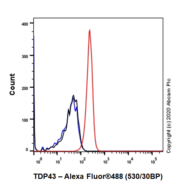 Flow Cytometry (Intracellular) - Anti-TDP43 antibody [EPR5811] - BSA and Azide free (AB248546), expandable thumbnail