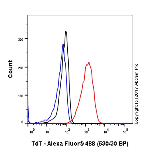 Flow Cytometry (Intracellular) - Anti-TdT antibody [EPR2976Y] (AB76544), expandable thumbnail