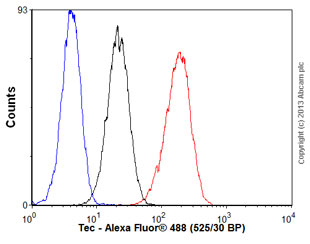 Flow Cytometry (Intracellular) - Anti-Tec antibody [Y398] (AB32368)