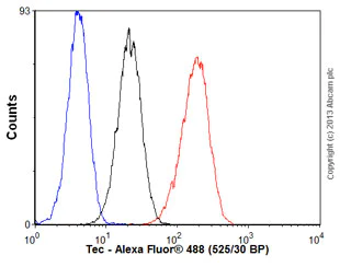 Flow Cytometry (Intracellular) - Anti-Tec antibody [Y398] - BSA and Azide free (AB229196)