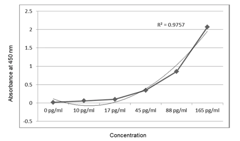 Sandwich ELISA - Teriparatide (PTH -34) ELISA Kit (AB325032)
