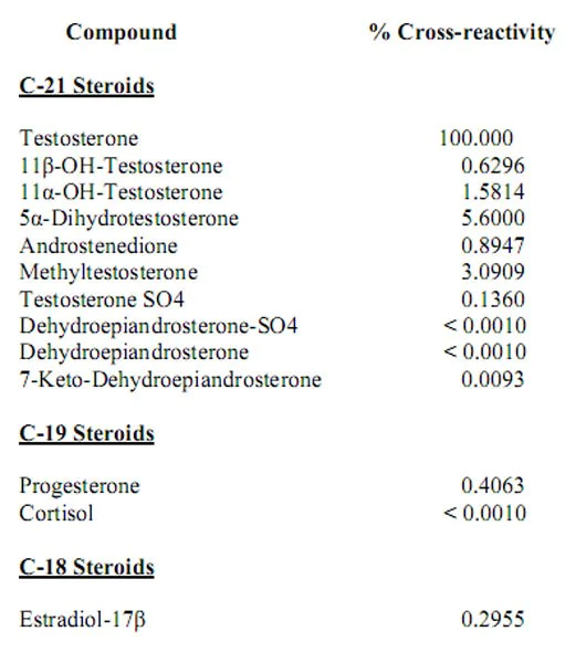 Competitive ELISA - Anti-Testosterone antibody [EPPTX-R4] (AB215529)